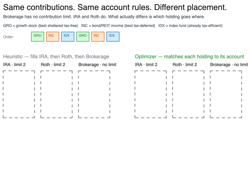 Animated comparison: heuristic fill-order versus optimizer asset location across Brokerage, IRA, and Roth