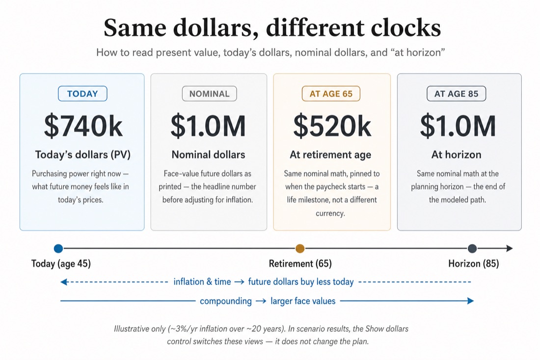 Infographic comparing todayu2019s dollars, future dollars, at retirement age, and at horizon on a life timeline