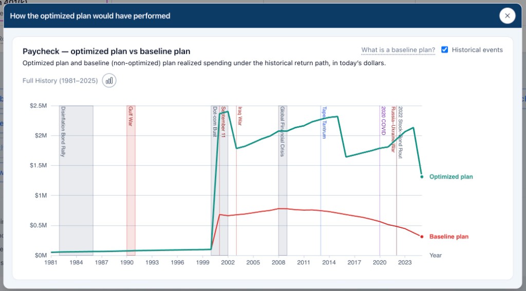 Historical backtest chart comparing optimized plan versus baseline under past market returns