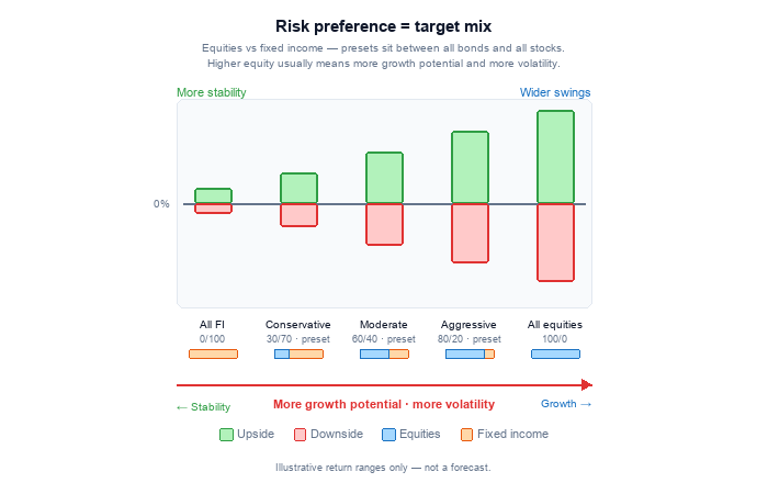 Illustrative risk preference mix from conservative to aggressive