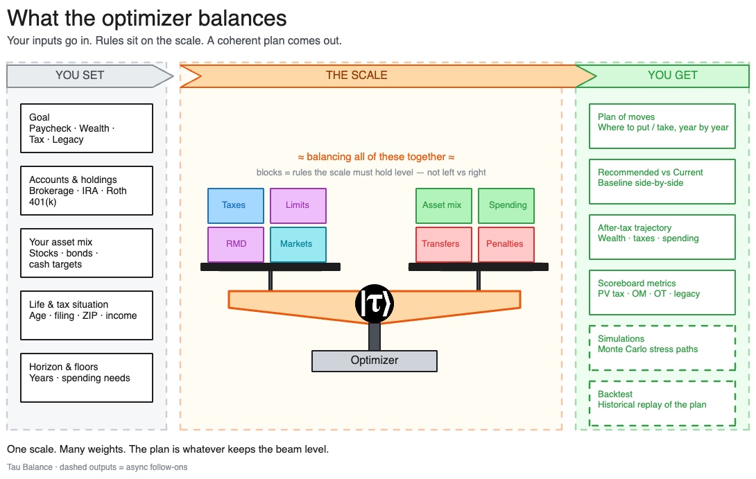 Scale balancing goals, taxes, account rules, contribution limits, and other planning constraints